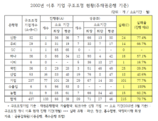 은행 구조조정 실패율 71%…실패 1위 수출입 2위 국민 3위 기업은행