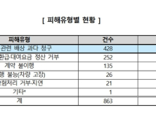 렌터카 수리비 과다 청구 주의보… 수리비 평균 245만원