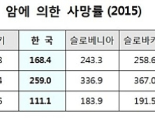 암·심혈관계 사망률, 여성보다 남성이 크게 높아