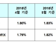 잔액기준 코픽스 10개월 연속 상승…주담대 변동금리 인상 예고