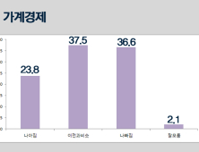 국민 70% “경제 나아진 게 없다” 향후 전망도 비관적