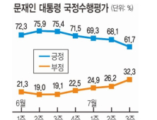 ‘최저임금 인상 뒤끝’ 文대통령 지지율 61.7%…자영업 하락 폭 가장 커