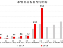 전국 '폭염특보'에 지난 1주에만 온열질환자 556명, 7명 사망