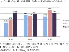 여름철 숙박·여행 피해접수 집중… 소비자 피해주의보