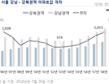 강남불패 이어지나…강남북 아파트값 격차 ‘2006년 이후 최대’