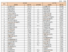 시공능력평가, 삼성물산 5년 연속 1위…시평액 17조 3700억원