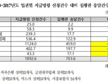 금융사 집행관송달 남발, 10건 중 5건으로 캐피탈사 ‘최대’