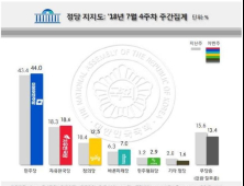 문대통령 국정지지율 6주연속 하락 61.1%…정의당 지지율 역대 최고