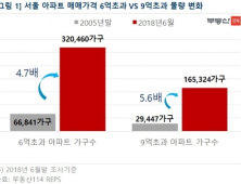 서울 5채 중 1채, 6억 넘는 고가 아파트