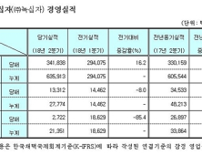 상장제약사 상반기 외형만 성장…이익은 대부분 감소