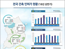 상반기 새 아파트 면적 44% 증가…인허가 면적 21% 감소