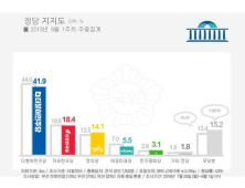 정의당 지지율 14.1% 한국당 턱밑 추격…민주당 하락