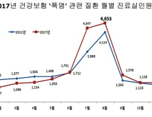 심해지는 ‘폭염’에 환자 급증…60대 이상 여성에서 가장 많아