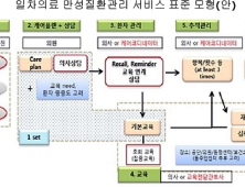 동네의원에서 고혈압·당뇨 등 관리서비스 제공