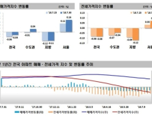 전국 아파트 매매·전세가 하락 지속…서울 매매 상승폭 0.16% 확대