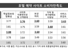 외국 호텔 예약 사이트, 결제시스템·추가비용 만족도 낮아