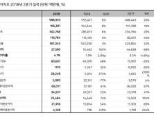 카카오 2분기 매출 5889억원, 영업이익률 4.7%… 5분기 연속 매출 성장