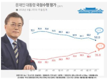 문 대통령 국정지지율 50%대 추락…60%대 붕괴