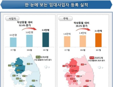 7월 임대사업등록자 7000명, 전년동월 대비 52.4% 증가…서울·경기 71.5%