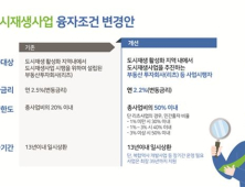 도시재생 민간참여 활성화, 사업비 최대 50% 지원 융자금리 연 2.2%로 인하