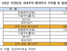 국민연금, 국내주식 투자 5개월 동안 1.6조 손실