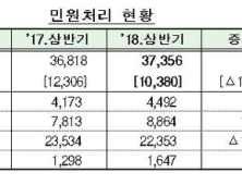 금융민원 올 상반기 4만건 넘어…보험이 61% 최고 많아