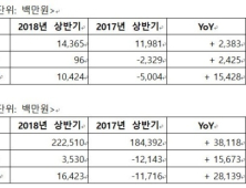 차바이오텍, 상반기 순이익 104억원…영업이익 9600만원