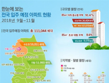 9~11월, 전국 11만가구 입주 예정…전년比 7% 감소