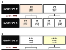 심근경색 환자, 치료 후 절반 가까이 담배 못 끊고 90%는 신체활동 부족