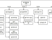 현대중그룹, 지주사체제 전환 조기 마무리