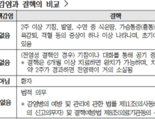 지난해 결핵환자 488명 추가 확인…학교 등 집단시설서 206명