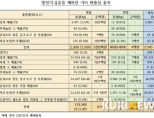 정양석 “정부, 대북제재 금지 품목 10억4000만원어치 ‘북한’ 반출”