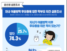 ‘방학 후유증’ 겪는 학생 74%…등교거부·불면증 등 증상 다양해