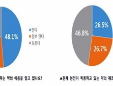 4명 중 3명은 복용하는 약의 이상반응 및 주의사항 잘 몰라