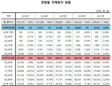 장기요양제도, 젊은 치매환자에게 문턱 높아