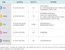 고양시, 시민들의 조기 암검진 적극 홍보 나서