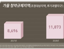 10월까지 청약규제지역서 1만2000가구 분양 예정