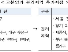 HUG, 고분양가 관리지역 광명·하남 추가지정