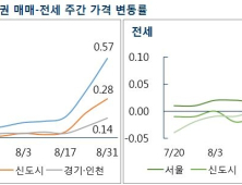 서울 집값은 고공행진 중…일주일간 매매가 0.57% 올라