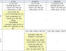 [알기쉬운 경제] 투기지역·투기과열지구·조정대상지역 ‘내 지역은 어디’