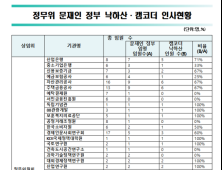 금융공기관 임원 35명중 21명 캠코더 인사…바른미래 “관치금융 목적”