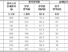 혁신도시, 기관은 가고 기업은 안가