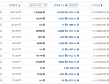 골드만삭스, 가상화폐 보류 소식에 가상화폐株 급락세 뚜렷