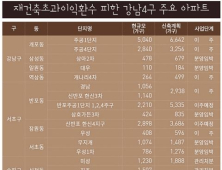 강남4구, 재초환 피해 3년간 2만가구 쏟아낸다