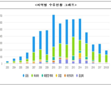 해외건설 수주 8000억달러 돌파…중동 줄고 아시아 늘고