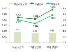 상반기 ‘개인사업자대출 119’ 채무부담 경감 4800억원…우수은행 ‘농협’