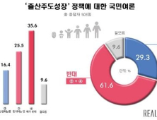 국민 61.1%, 1억 줘도 ‘김성태 출산주도성장’ 반대일세