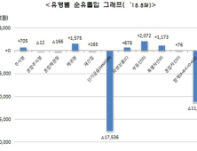 8월 펀드, 10조4000억원 빠져…미중 무역분쟁‧터키발 금융위기 탓