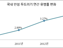 만성 두드러기 환자, 4년 동안 35% 증가