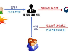 국세청, 탈루의혹 임대사업자 1500명 세무검증 실시